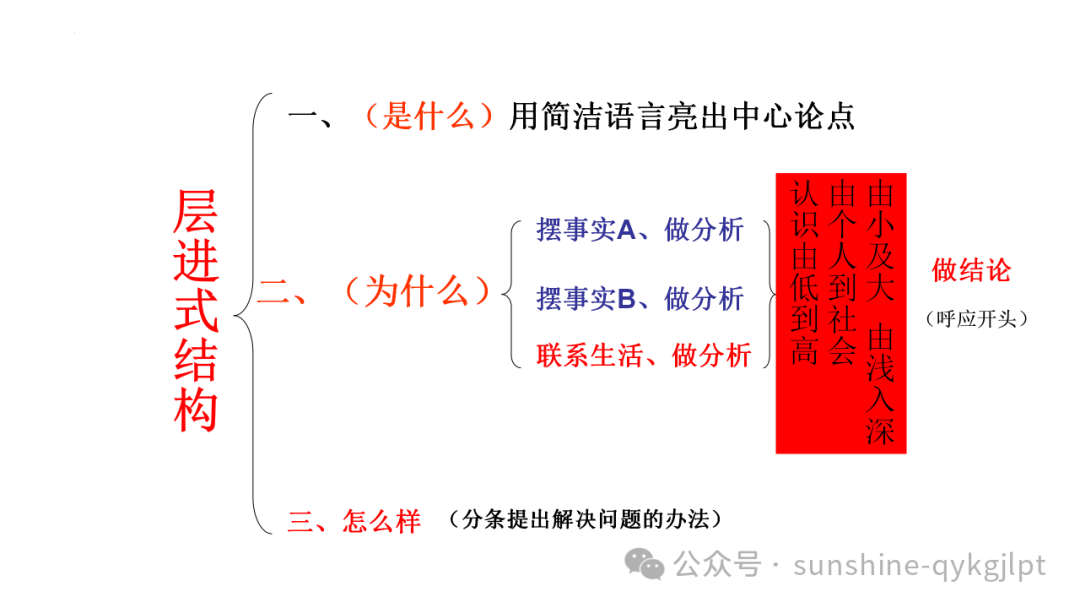 高考作文结构规范与提升-第5张图片-四季读书网 高考作文结构规范与提升-第5张图片-四季读书网
