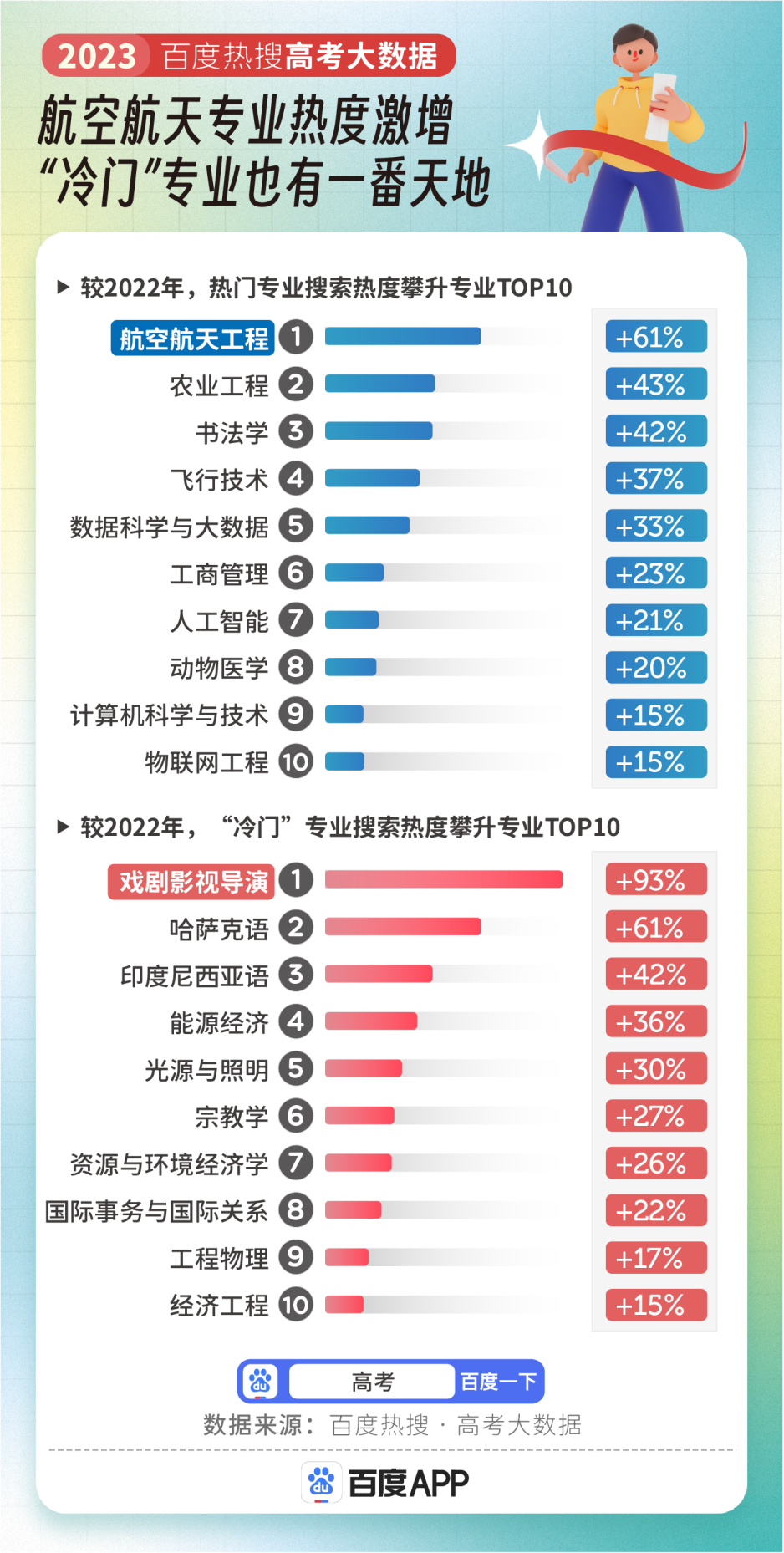 计算机跌出前三!2023高考专业热度排行,人气第一竟是它-第6张图片-四季读书网
