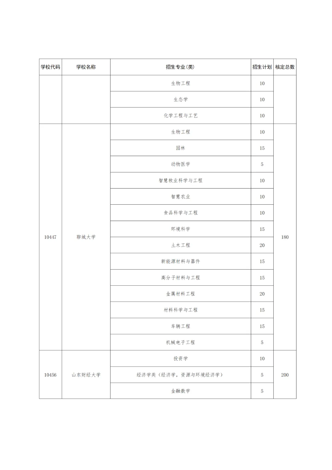 【高考】2024高考 |  山东公布2024年高校、地方专项计划!这些区域农村考生别错过!-第20张图片-四季读书网