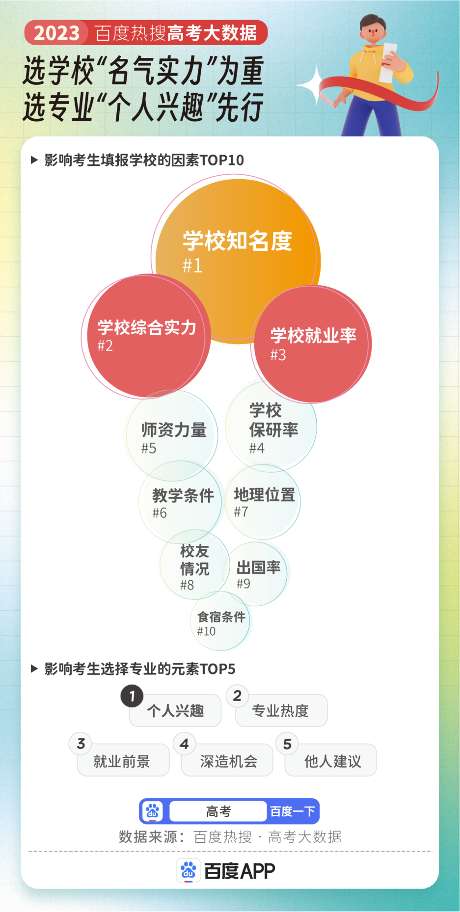 计算机跌出前三!2023高考专业热度排行,人气第一竟是它-第3张图片-四季读书网