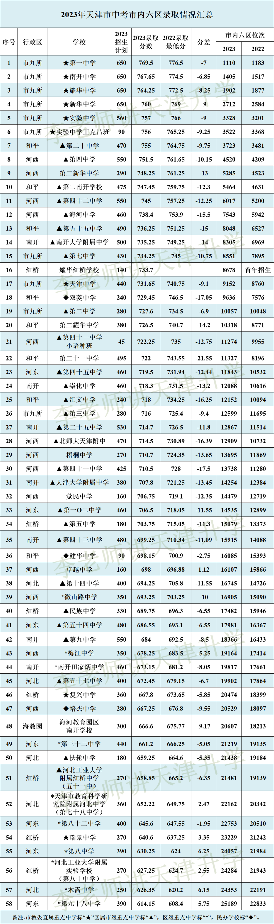 2023天津中考录取分数线(全市)-第3张图片-四季读书网