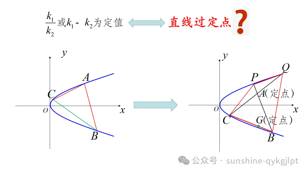高三数学二轮复习:立足教材 面向高考——一类定值定点问题解法探究成-第20张图片-四季读书网 高三数学二轮复习:立足教材 面向高考——一类定值定点问题解法探究成-第20张图片-四季读书网