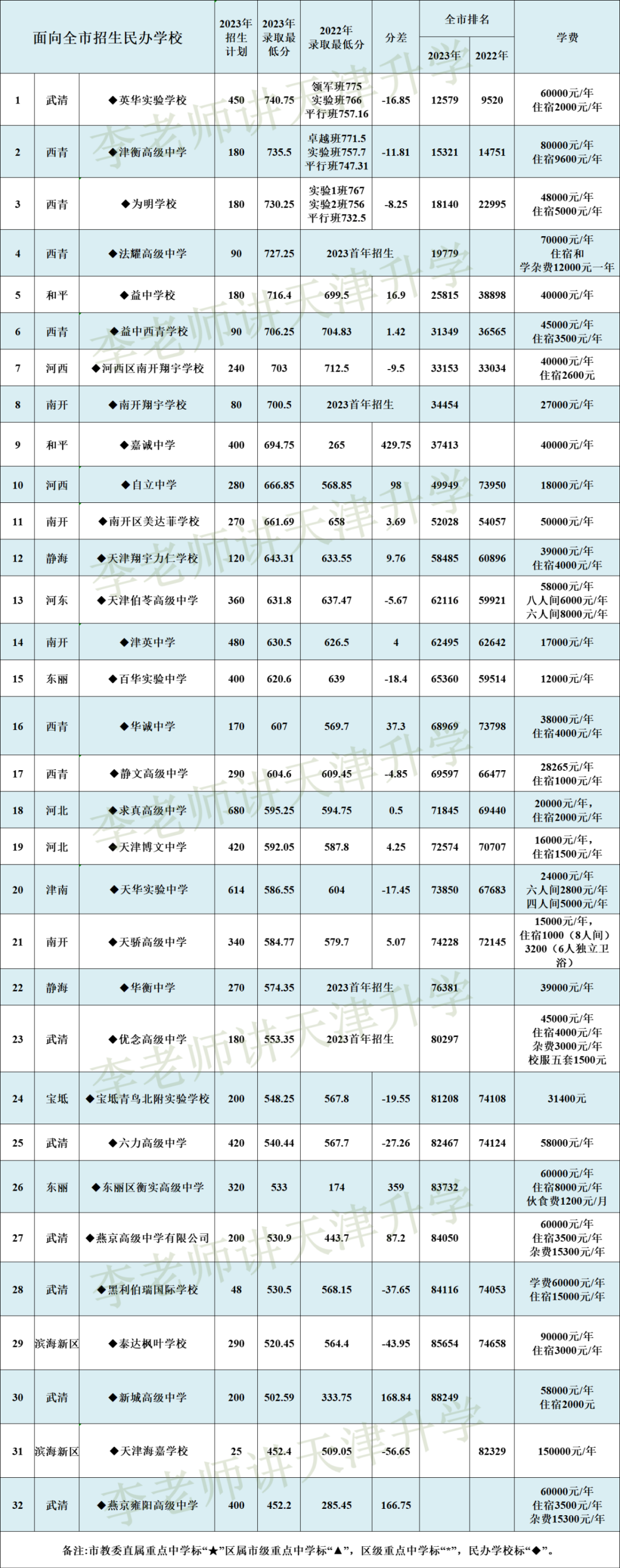 2023天津中考录取分数线(全市)-第5张图片-四季读书网