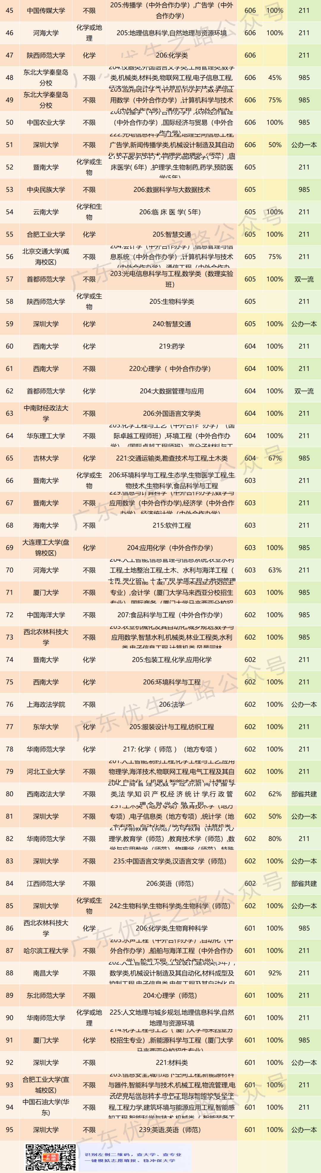 2023广东高考,211档610分稳上大学及专业-第15张图片-四季读书网