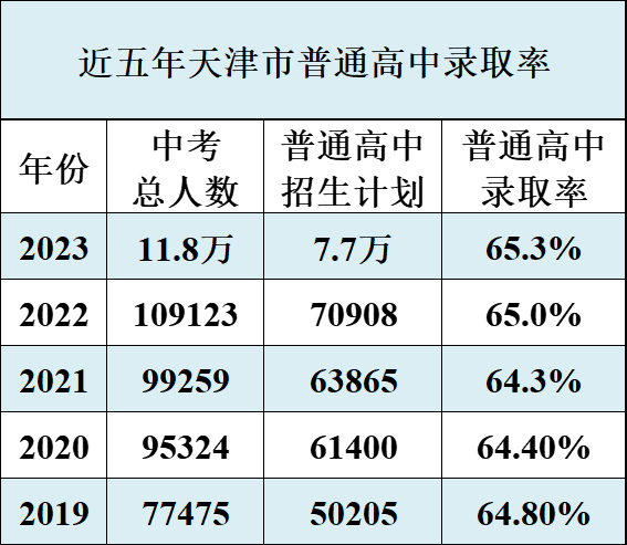 2023天津中考录取分数线(全市)-第2张图片-四季读书网