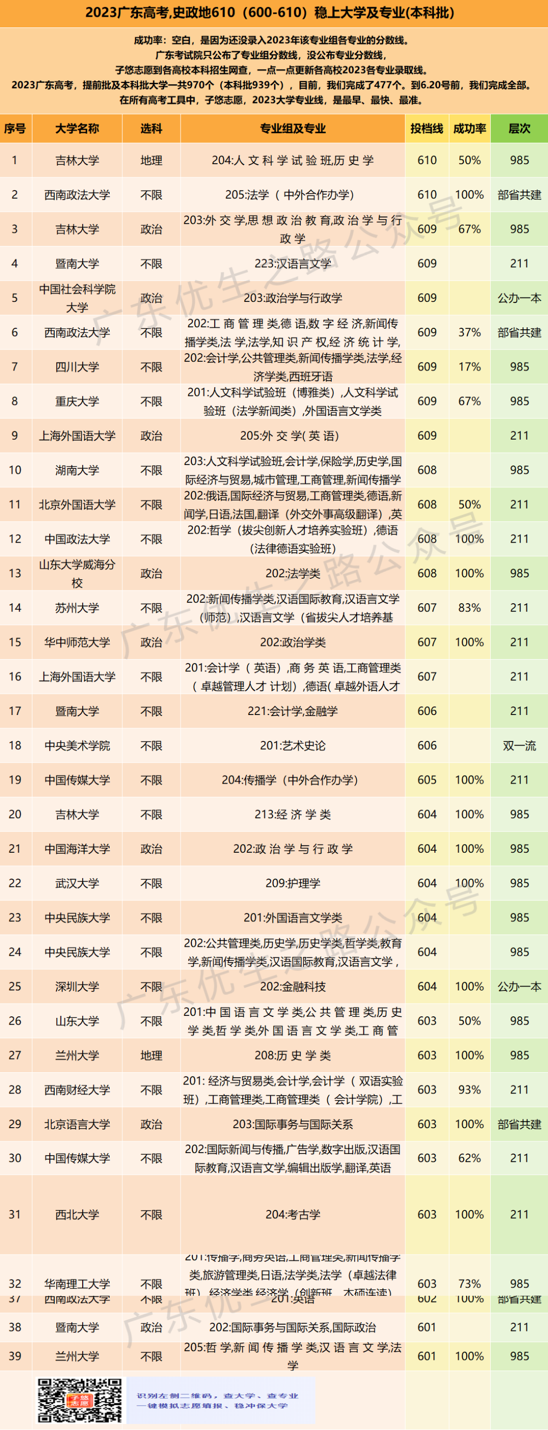 2023广东高考,211档610分稳上大学及专业-第27张图片-四季读书网