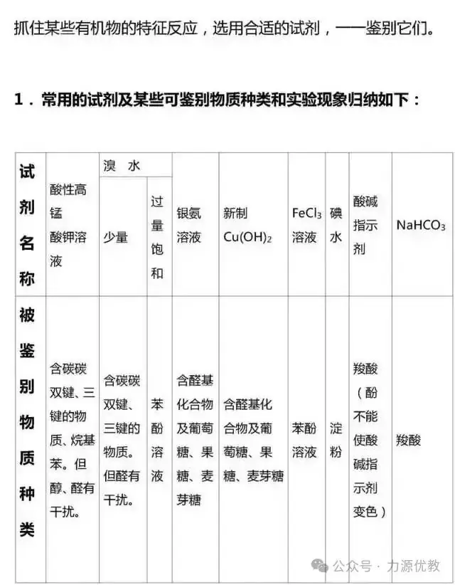 高考迫在眉急,有机化学知识点总结来助力!-第17张图片-四季读书网