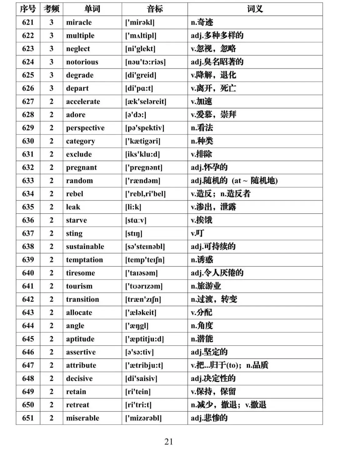 高考英语必背688个高频词汇全集,建议假期每天背一些!-第21张图片-四季读书网 高考英语必背688个高频词汇全集,建议假期每天背一些!-第21张图片-四季读书网
