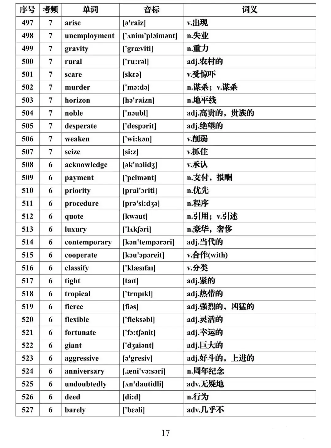 高考英语必背688个高频词汇全集,建议假期每天背一些!-第17张图片-四季读书网 高考英语必背688个高频词汇全集,建议假期每天背一些!-第17张图片-四季读书网