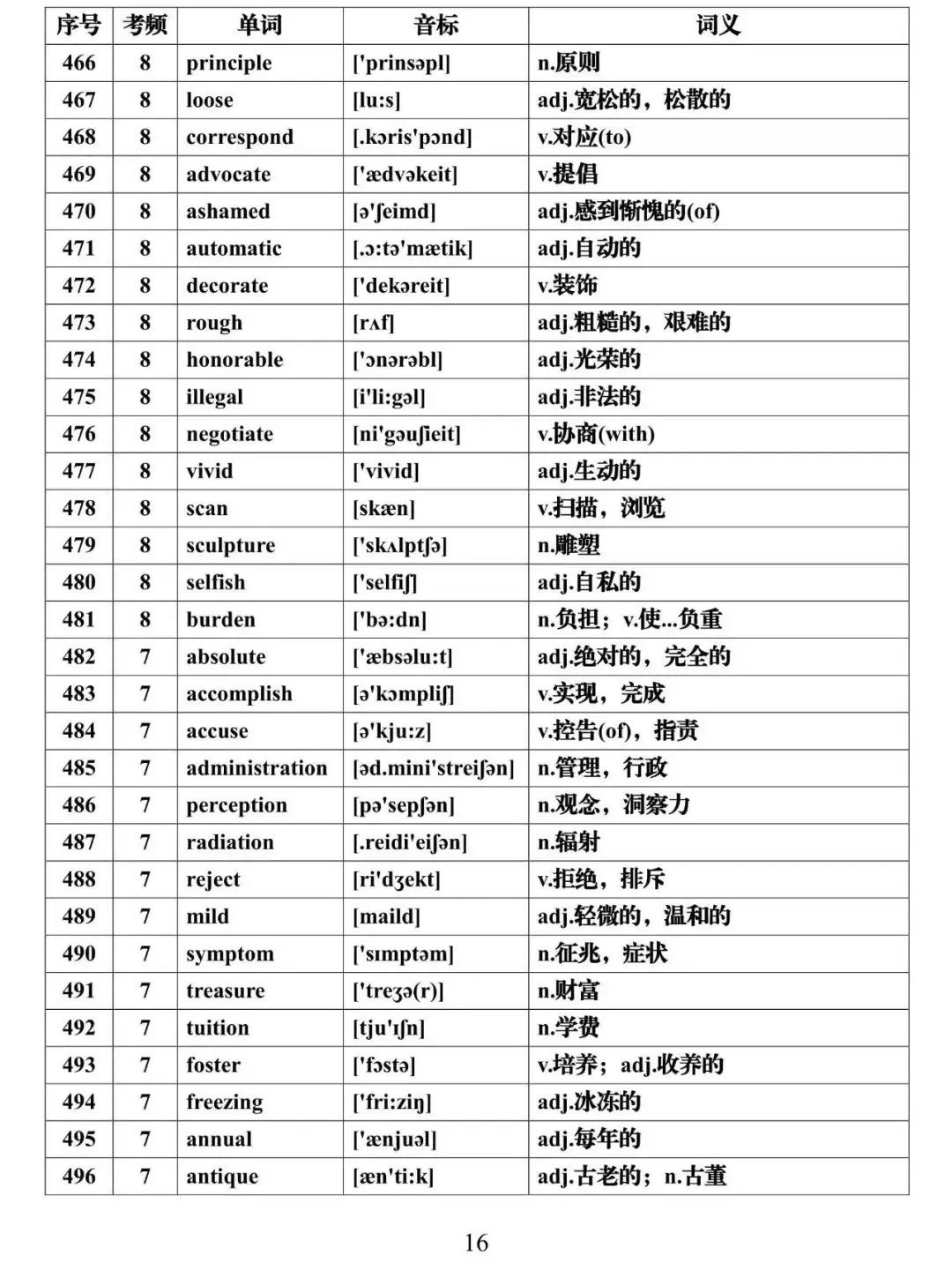高考英语必背688个高频词汇全集,建议假期每天背一些!-第16张图片-四季读书网 高考英语必背688个高频词汇全集,建议假期每天背一些!-第16张图片-四季读书网