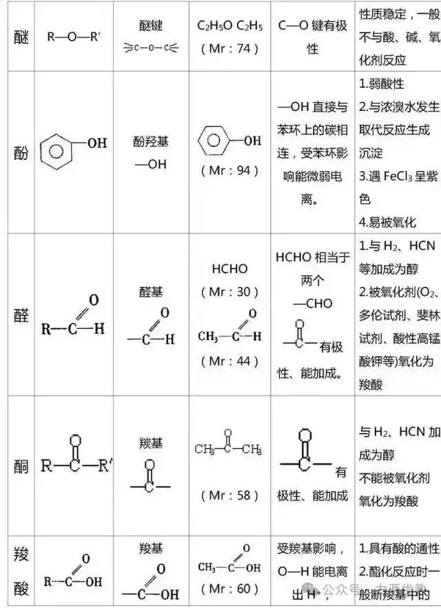 高考迫在眉急,有机化学知识点总结来助力!-第14张图片-四季读书网