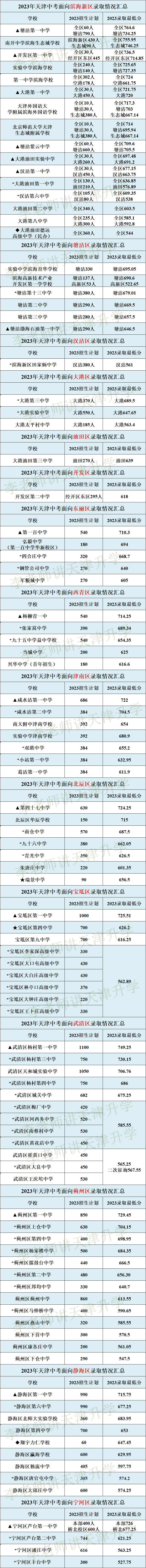 2023天津中考录取分数线(全市)-第4张图片-四季读书网