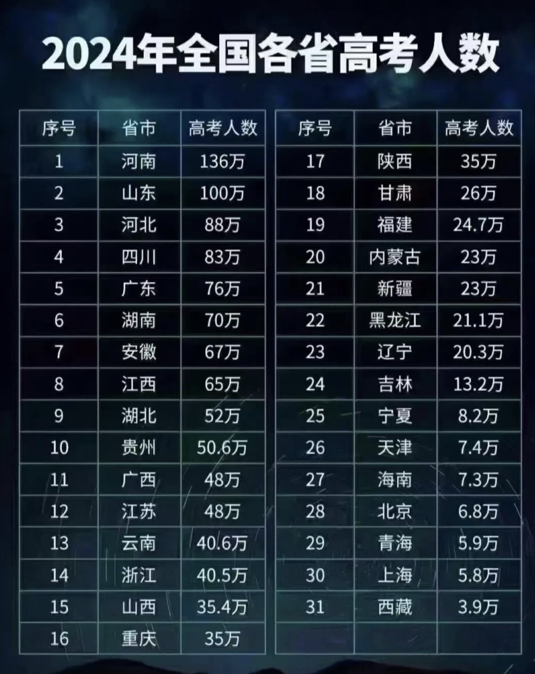 2024高考计划招录450万本科生,报名人数达1353万,其中413万是复读生-第1张图片-四季读书网 2024高考计划招录450万本科生,报名人数达1353万,其中413万是复读生-第1张图片-四季读书网