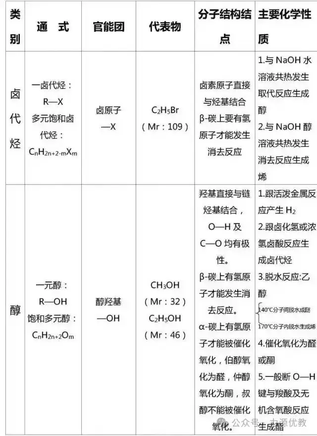 高考迫在眉急,有机化学知识点总结来助力!-第13张图片-四季读书网