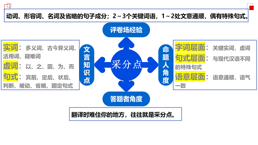 2024高考语文二轮复习专题考点知识训练!(18)-第9张图片-四季读书网