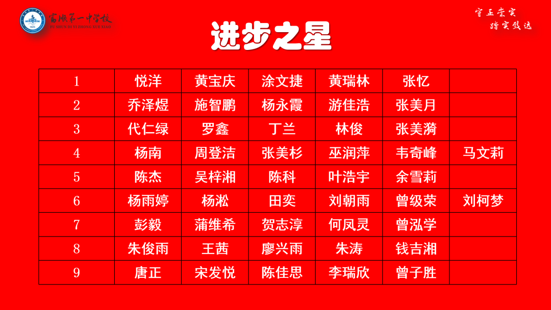 高考冲刺 | 大鹏一日同风起 扶摇直上九万里——富顺一中高三年级召开自贡二诊表彰大会暨高考60天冲刺动员大会 第18张 高考冲刺 | 大鹏一日同风起 扶摇直上九万里——富顺一中高三年级召开自贡二诊表彰大会暨高考60天冲刺动员大会 第18张