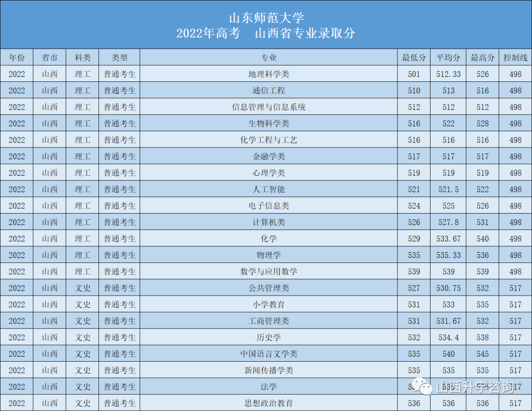 山东师范大学2023—2021年高考山西省专业录取分!-第3张图片-四季读书网