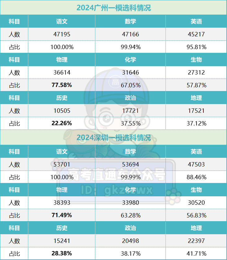 接近高考!广东高三最新选科数据曝光,这几个组合超多人-第3张图片-四季读书网 接近高考!广东高三最新选科数据曝光,这几个组合超多人-第3张图片-四季读书网