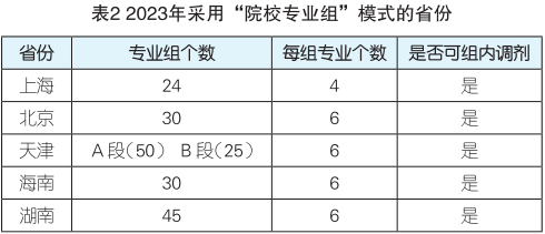 新高考志愿填报模式详解:“专业(类)+院校”&“院校专业组”-第7张图片-四季读书网