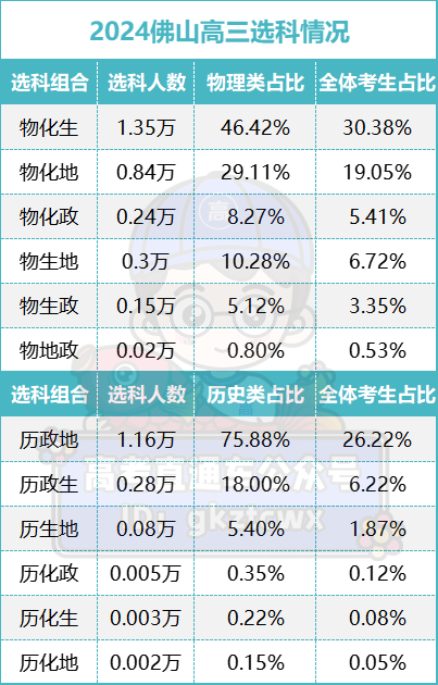 接近高考!广东高三最新选科数据曝光,这几个组合超多人-第5张图片-四季读书网 接近高考!广东高三最新选科数据曝光,这几个组合超多人-第5张图片-四季读书网
