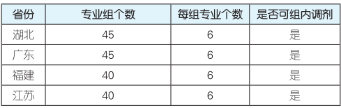 新高考志愿填报模式详解:“专业(类)+院校”&“院校专业组”-第8张图片-四季读书网