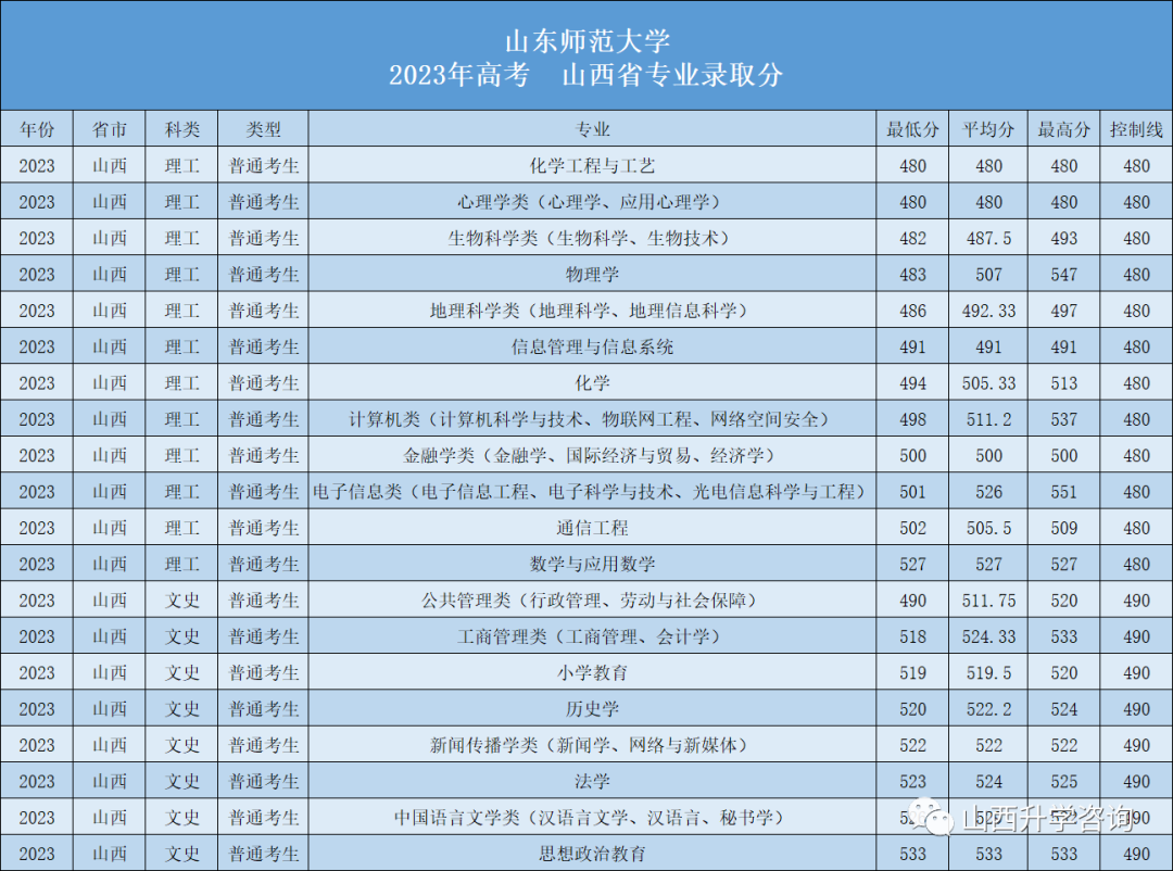 山东师范大学2023—2021年高考山西省专业录取分!-第2张图片-四季读书网