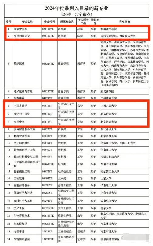 【高考资讯】教育部新增24种本科专业,文科仅有5个,学生:张雪峰诚不欺我-第2张图片-四季读书网