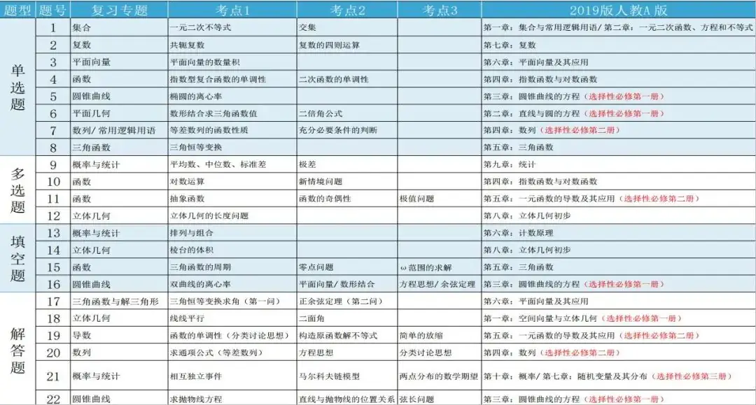 直通高考 || 2024年高考冲刺阶段数学备考教研:命题之“道”-第3张图片-四季读书网