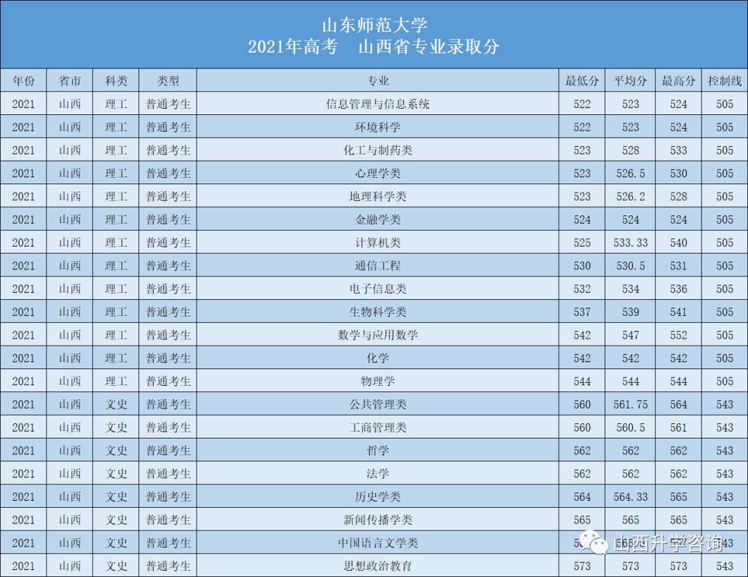 山东师范大学2023—2021年高考山西省专业录取分!-第4张图片-四季读书网