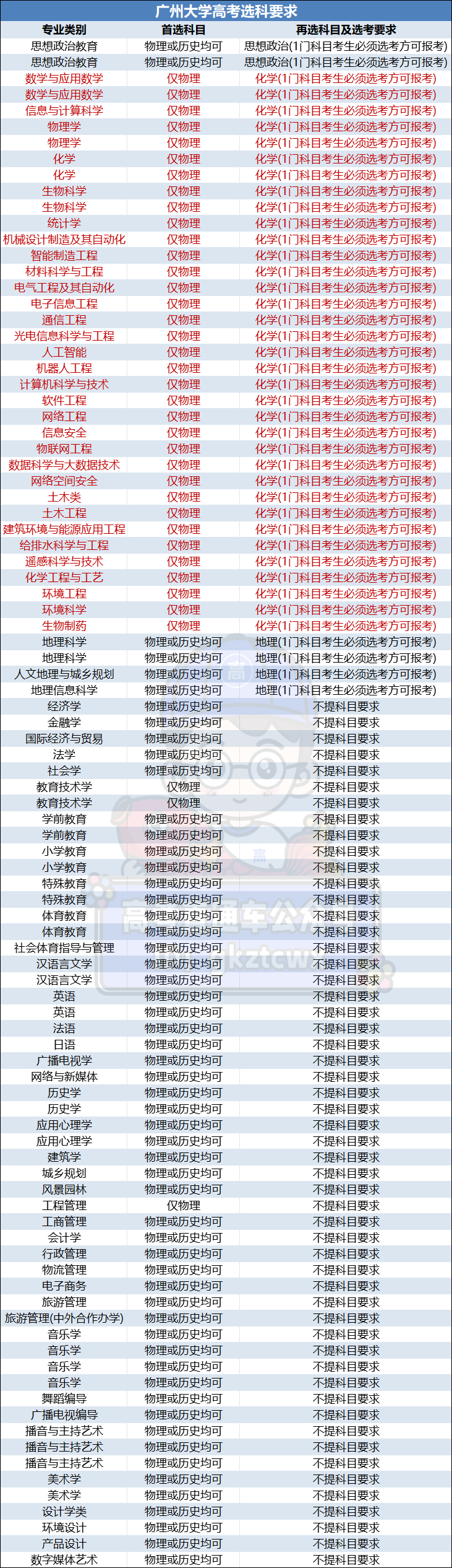 接近高考!广东高三最新选科数据曝光,这几个组合超多人-第7张图片-四季读书网 接近高考!广东高三最新选科数据曝光,这几个组合超多人-第7张图片-四季读书网