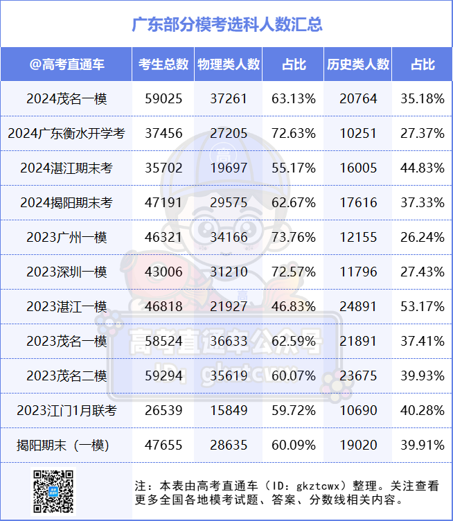 接近高考!广东高三最新选科数据曝光,这几个组合超多人-第2张图片-四季读书网 接近高考!广东高三最新选科数据曝光,这几个组合超多人-第2张图片-四季读书网