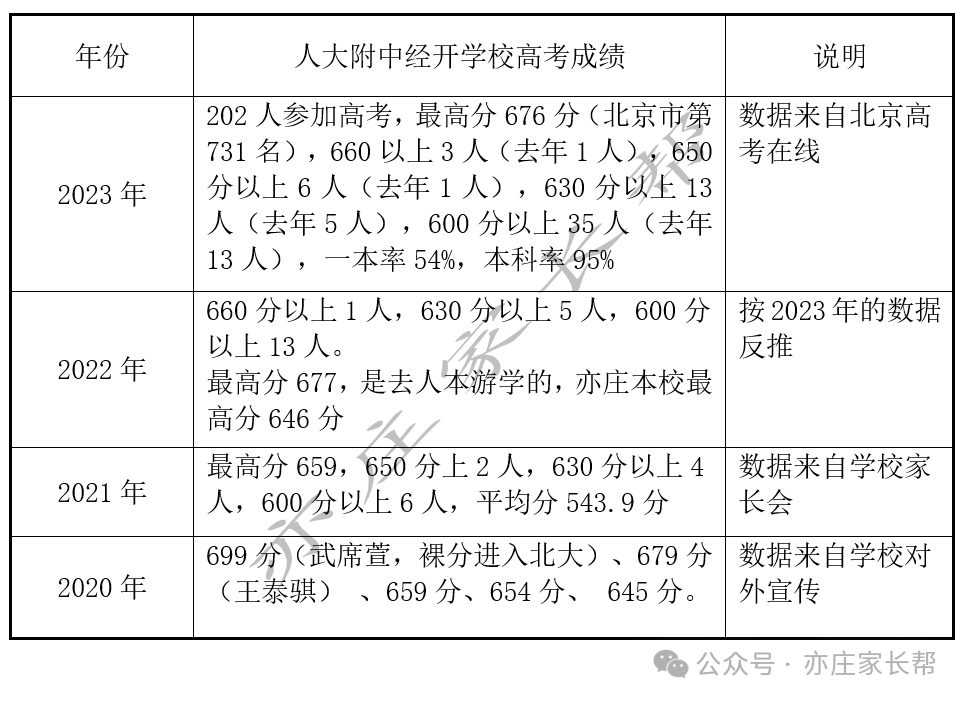 人大附中经开学校近年高考成绩汇总-第2张图片-四季读书网
