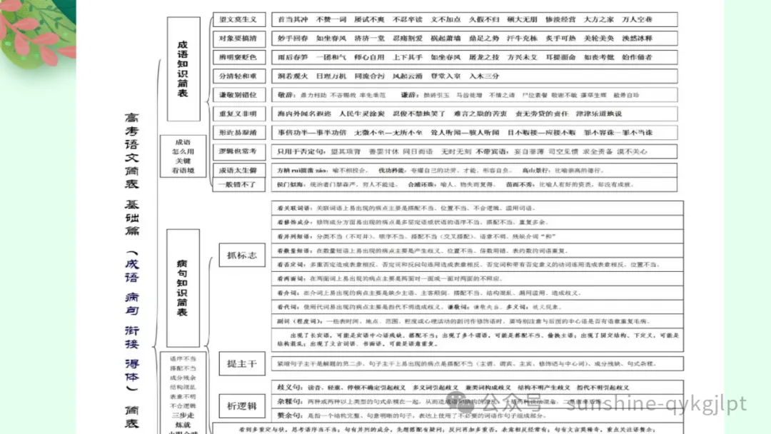 高考语言文字应用知识点题点框架思维导图-第23张图片-四季读书网
