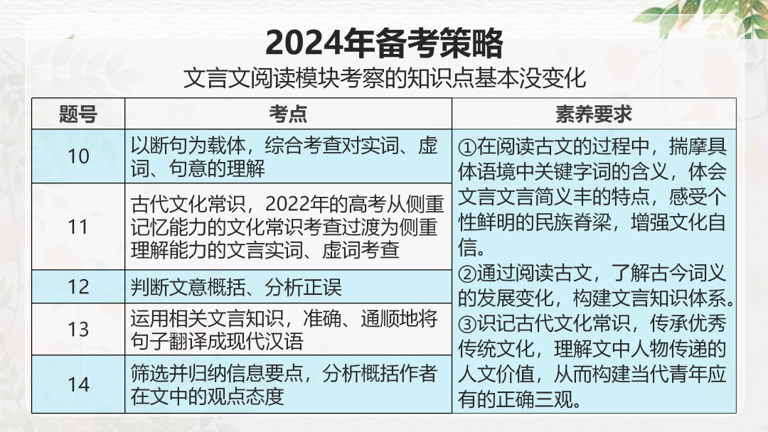 2024高考语文二轮复习专题考点知识训练!(18)-第2张图片-四季读书网