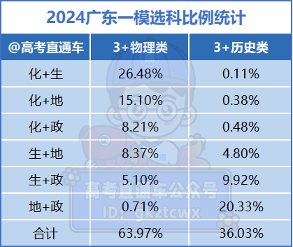 接近高考!广东高三最新选科数据曝光,这几个组合超多人-第6张图片-四季读书网 接近高考!广东高三最新选科数据曝光,这几个组合超多人-第6张图片-四季读书网