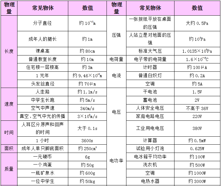 2024中考备战:物理公式、基本常识汇总-第19张图片-四季读书网