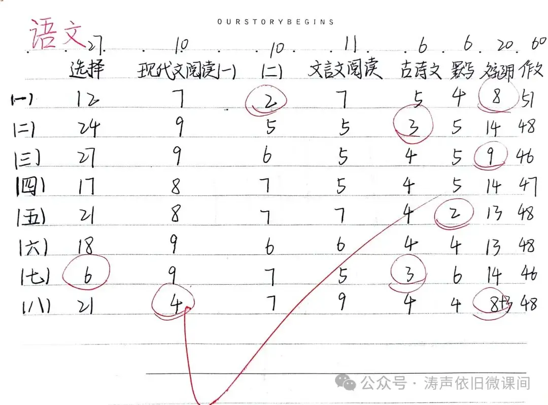 2024高考倒计时第55天:三考一冲第一阶段优秀笔记展览.向着高考,我们加油!-第92张图片-四季读书网