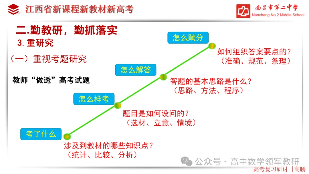 【高考研究】高三数学后期复习备考策略研讨 第14张 【高考研究】高三数学后期复习备考策略研讨 第14张