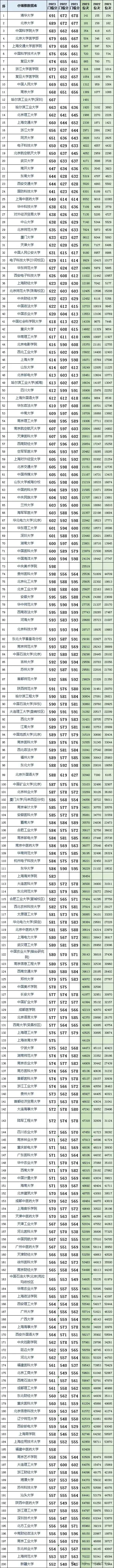 山东高考近三年投档分及投档位次对应大学,2024考生参考 第1张 山东高考近三年投档分及投档位次对应大学,2024考生参考 第1张