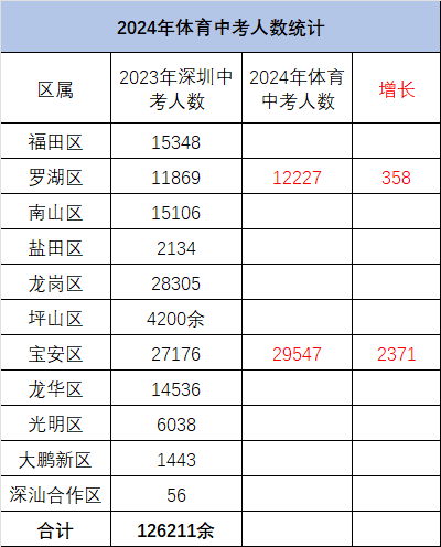 爆!2024年深圳中考人数13.5万! 第3张 爆!2024年深圳中考人数13.5万! 第3张