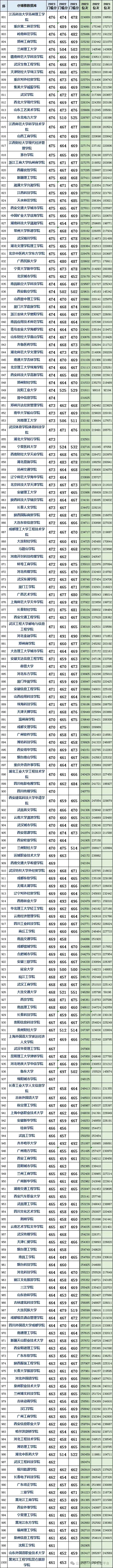 山东高考近三年投档分及投档位次对应大学,2024考生参考 第5张 山东高考近三年投档分及投档位次对应大学,2024考生参考 第5张