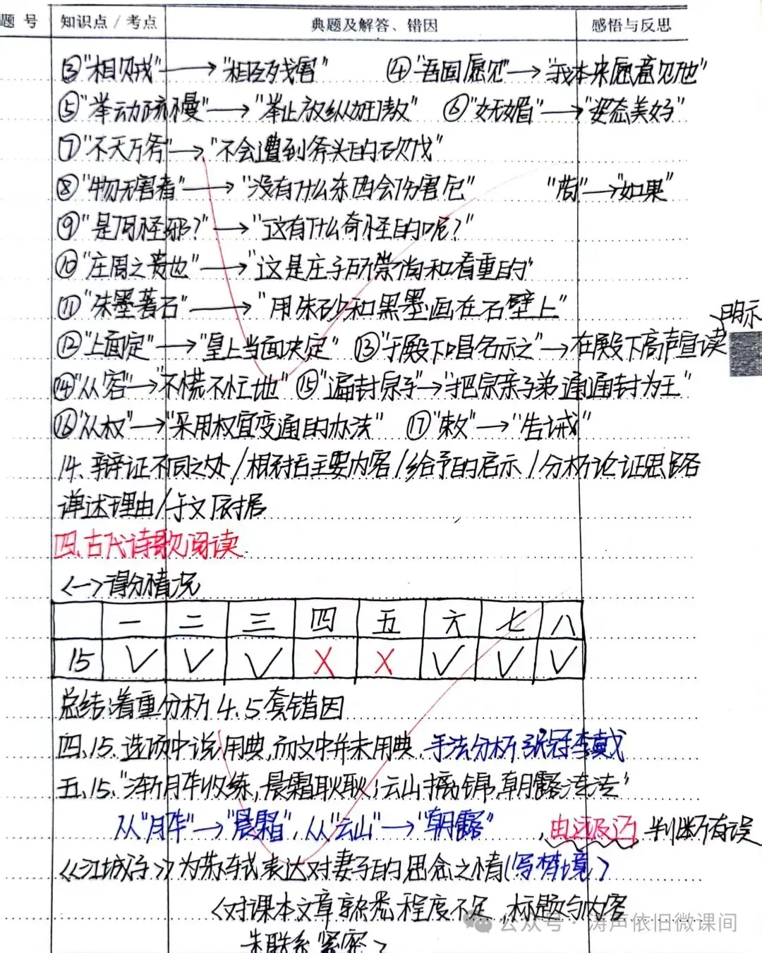 2024高考倒计时第55天:三考一冲第一阶段优秀笔记展览.向着高考,我们加油!-第85张图片-四季读书网