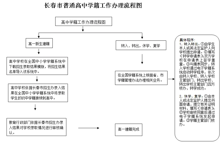 吉林异地高考,有什么优势?附高中转学流程-第3张图片-四季读书网 吉林异地高考,有什么优势?附高中转学流程-第3张图片-四季读书网