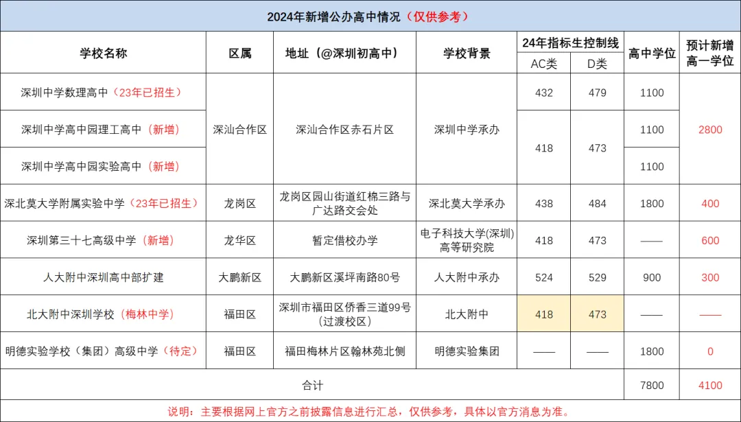 爆!2024年深圳中考人数13.5万! 第4张 爆!2024年深圳中考人数13.5万! 第4张