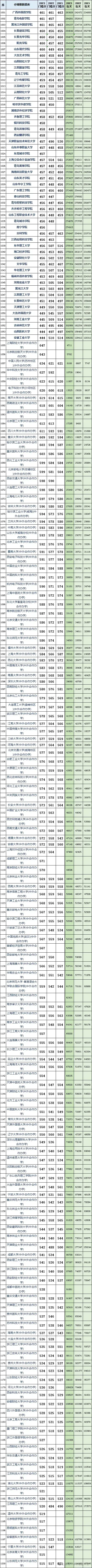 山东高考近三年投档分及投档位次对应大学,2024考生参考 第6张 山东高考近三年投档分及投档位次对应大学,2024考生参考 第6张