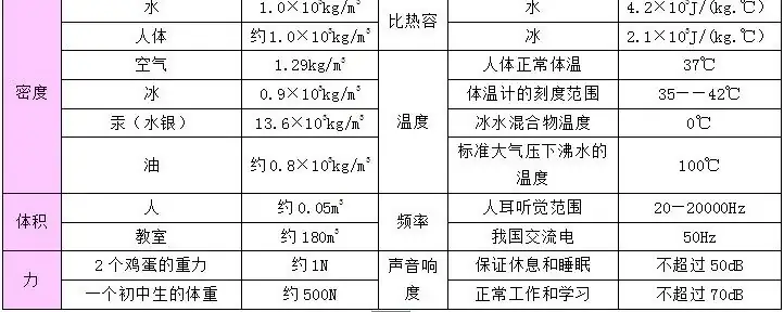 2024中考备战:物理公式、基本常识汇总-第20张图片-四季读书网