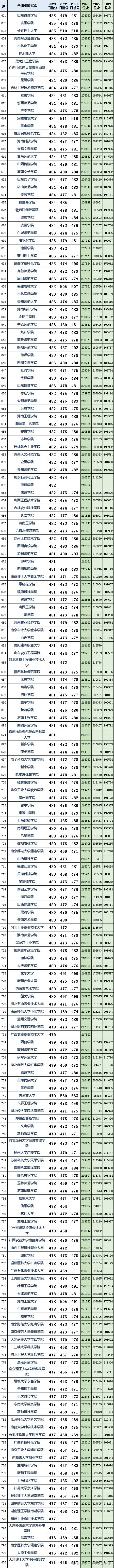 山东高考近三年投档分及投档位次对应大学,2024考生参考 第4张 山东高考近三年投档分及投档位次对应大学,2024考生参考 第4张