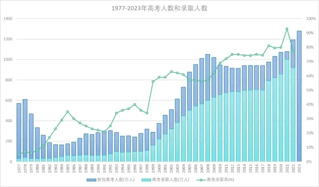 【双保险】24年国内高考人数创新高,留学高考双保险,给未来争取多种可能 第1张 【双保险】24年国内高考人数创新高,留学高考双保险,给未来争取多种可能 第1张