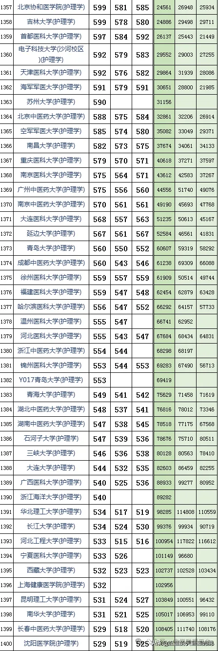 山东高考近三年投档分及投档位次对应大学,2024考生参考 第8张 山东高考近三年投档分及投档位次对应大学,2024考生参考 第8张