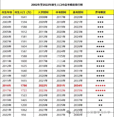 2024年高考或将成为史上最“难”一届?-第5张图片-四季读书网 2024年高考或将成为史上最“难”一届?-第5张图片-四季读书网